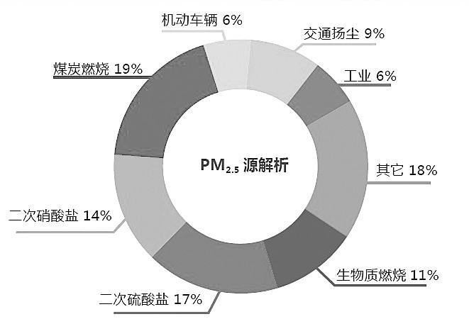 認識PM2.5的產(chǎn)生、危害及防治